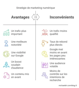 Infographie avantages inconvénients google Discover
