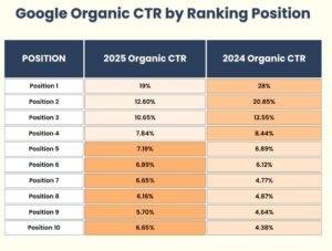 Lire la suite à propos de l’article CTR Google : Comment booster votre taux de clics en 2025 ? Les tendances du 3ème trimestre décryptées !