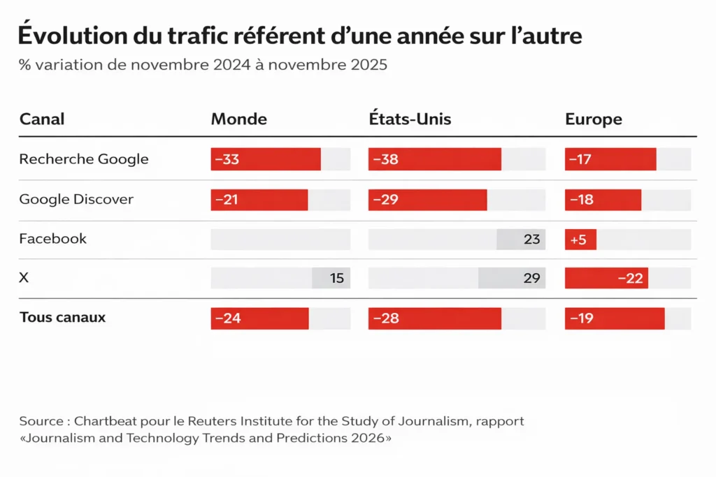 Etude Reuters trafic SEO 2024 2025-blog